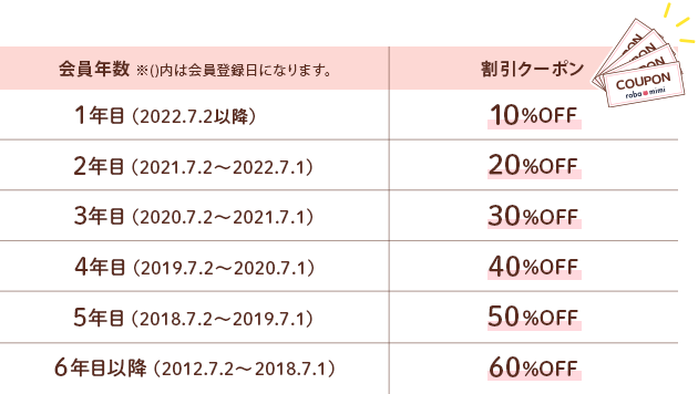 会員円数が長いとクーポンの割引額アップ