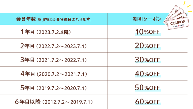 会員年数が長いとクーポンの割引額アップ