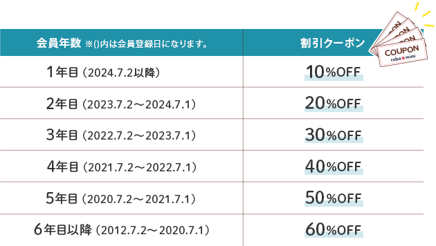 会員年数が長いとクーポンの割引額アップ
