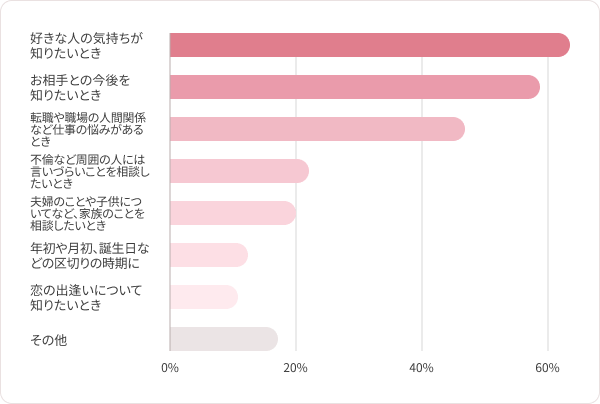 好きな人の気持ちが知りたいとき、お相手との今後を知りたいとき、転職や職場の人間関係など仕事の悩みがあるとき、不倫など周囲の人には言いづらいことを相談したいとき、夫婦のことや子供についてなど、家族のことを相談したいとき、年初や月初、誕生日などの区切りの時期に、恋の出逢いについて知りたいとき、その他