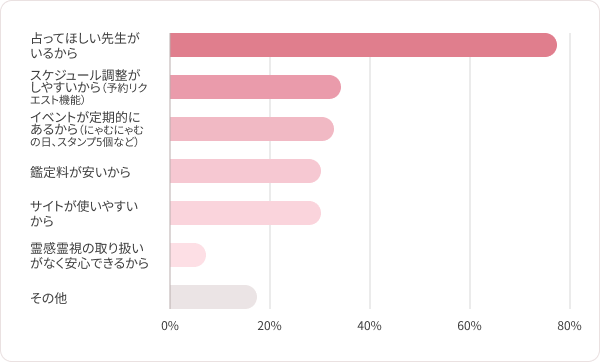 占ってほしい先生がいるから、スケジュール調整がしやすいから(予約リクエスト機能）、イベントが定期的にあるから（にゃむにゃむの日、スタンプ5個など）、鑑定料が安いから、サイトが使いやすいから、霊感霊視の取り扱いがなく安心できるから、その他