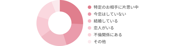 特定のお相手に片思い中、今恋はしていない、結婚している、恋人がいる、不倫関係にある、その他