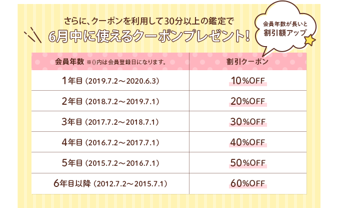 さらに、クーポンを利用して30分以上の鑑定で6月中に使えるクーポンプレゼント!「会員年数が長いと割引額アップ★」
