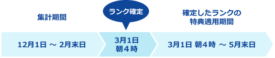 ランク確定